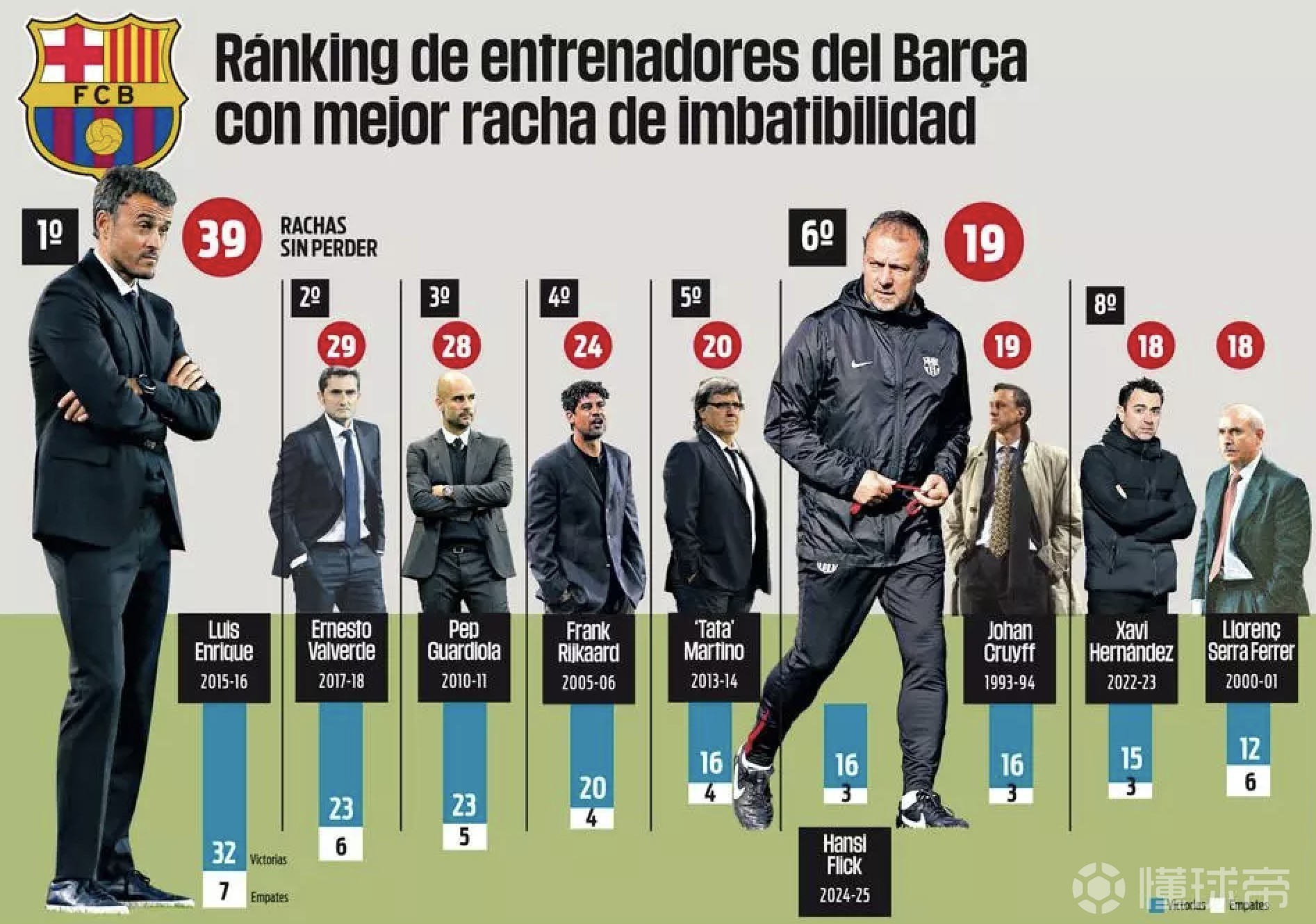 巴塞罗那主帅批评球员纪律，警告对方不能放松的简单介绍