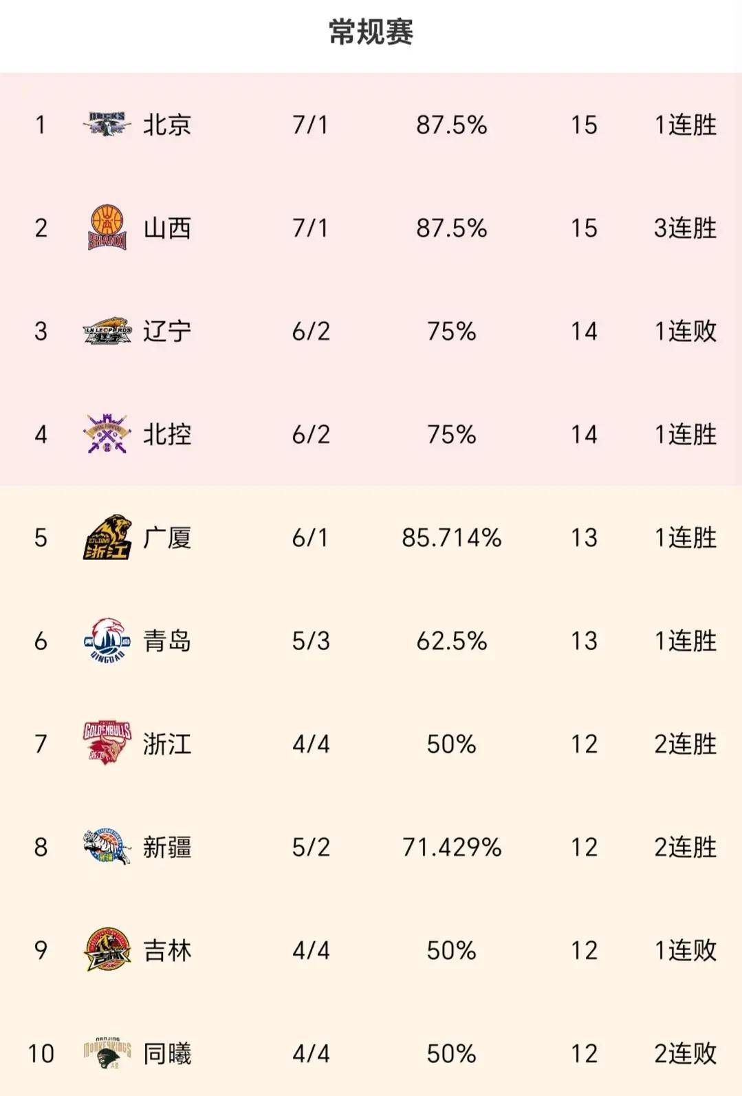 郭艾伦状态回勇，领导上海队击败深圳