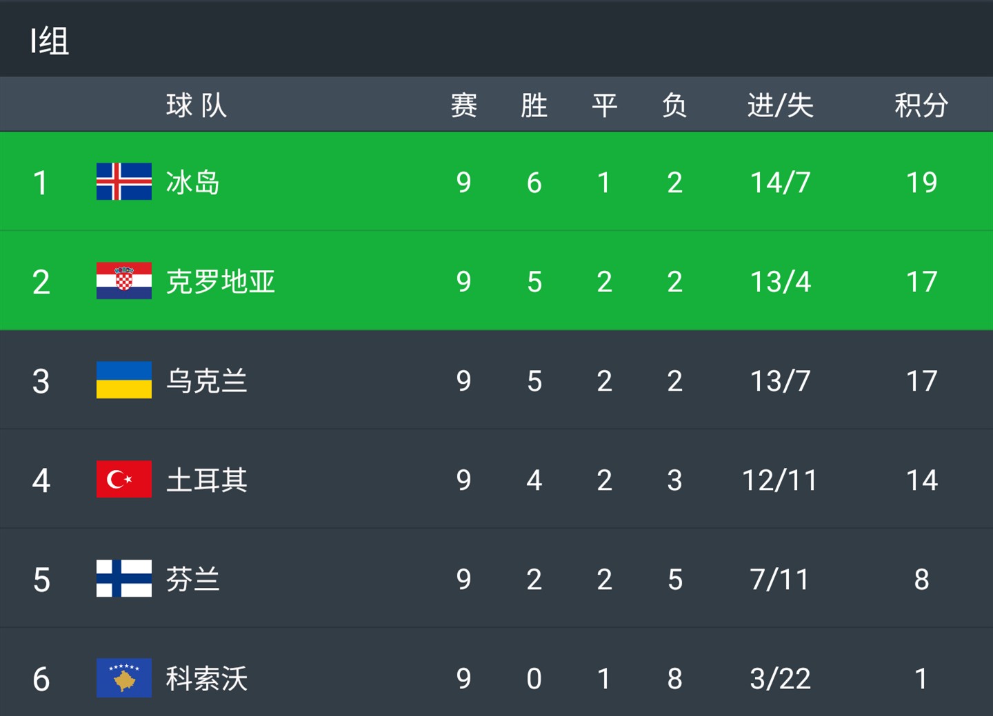 波兰客场逼平克罗地亚，积分排名垫底