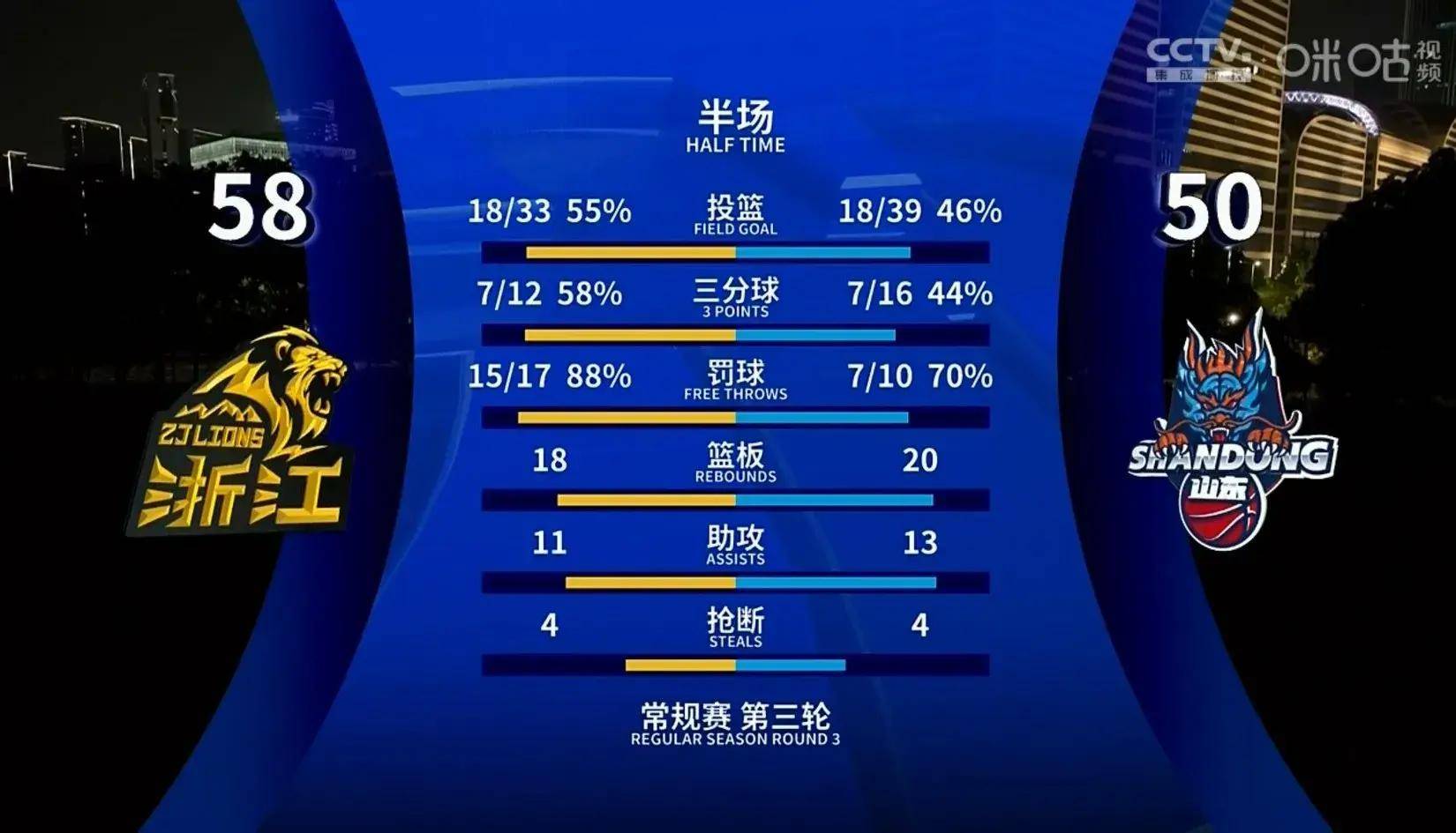 北京主场双杀浙江，豪取两连胜