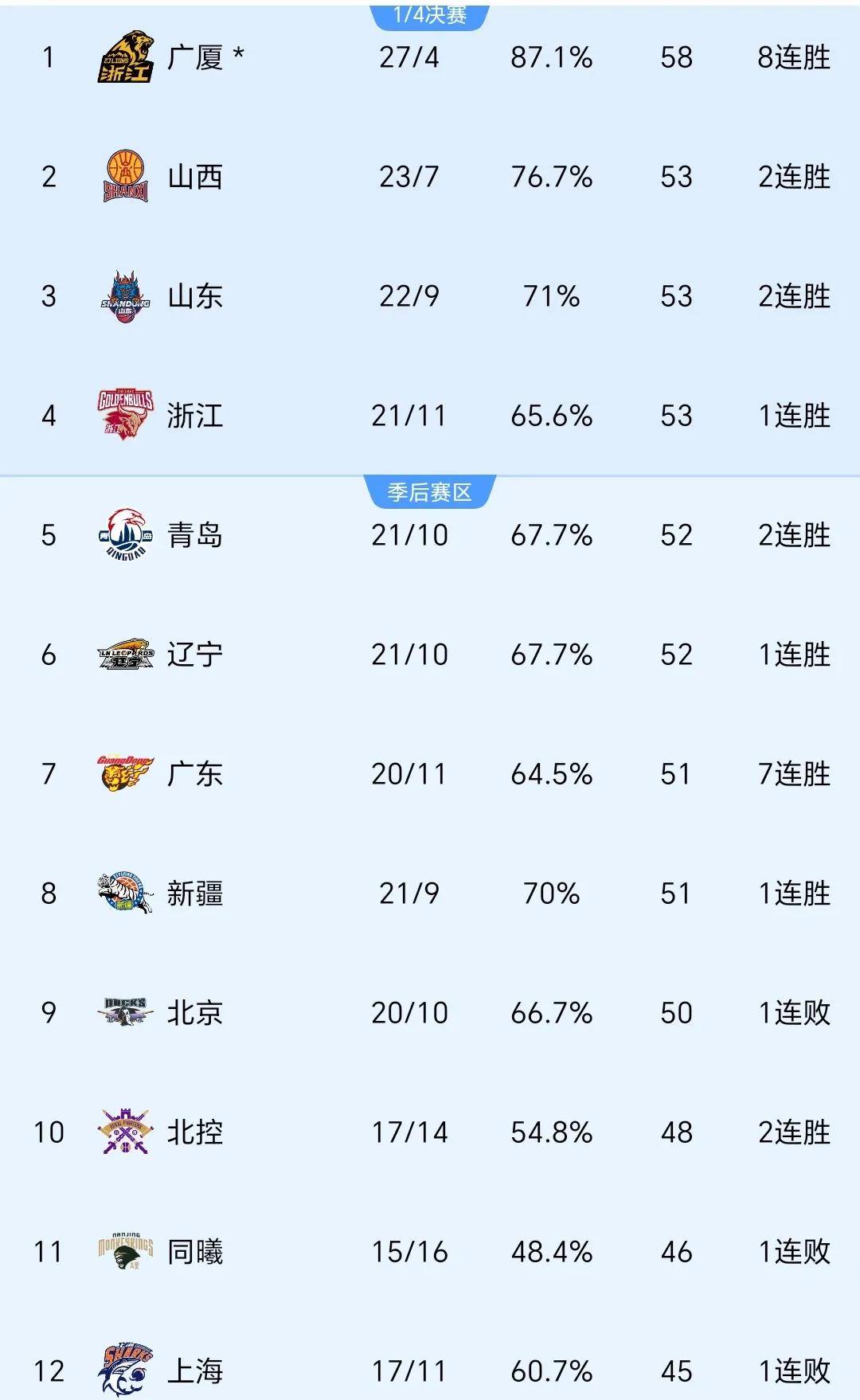 北京主场双杀浙江，豪取两连胜