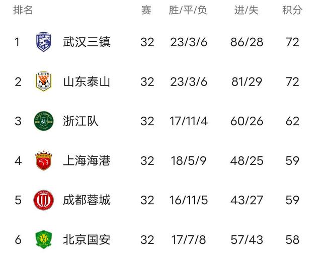 河南队取得胜利突破，领跑积分榜