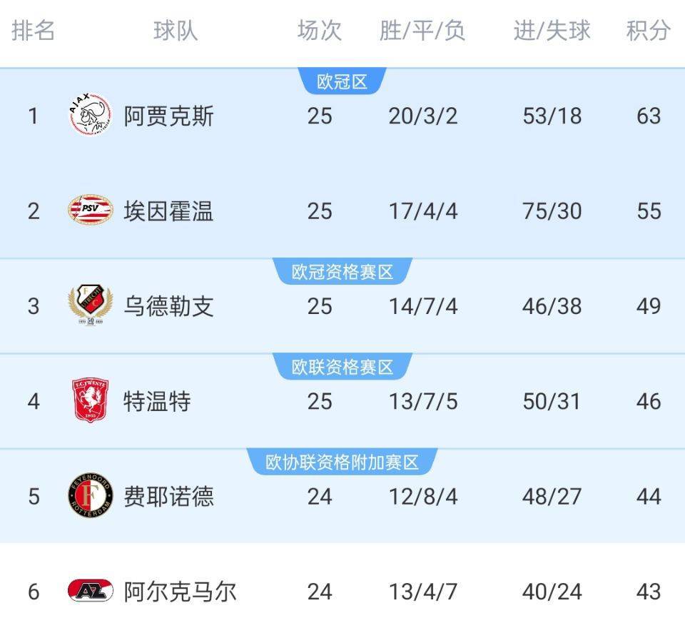 关于阿贾克斯乘风破浪，荷甲传统强队再现梦想的信息