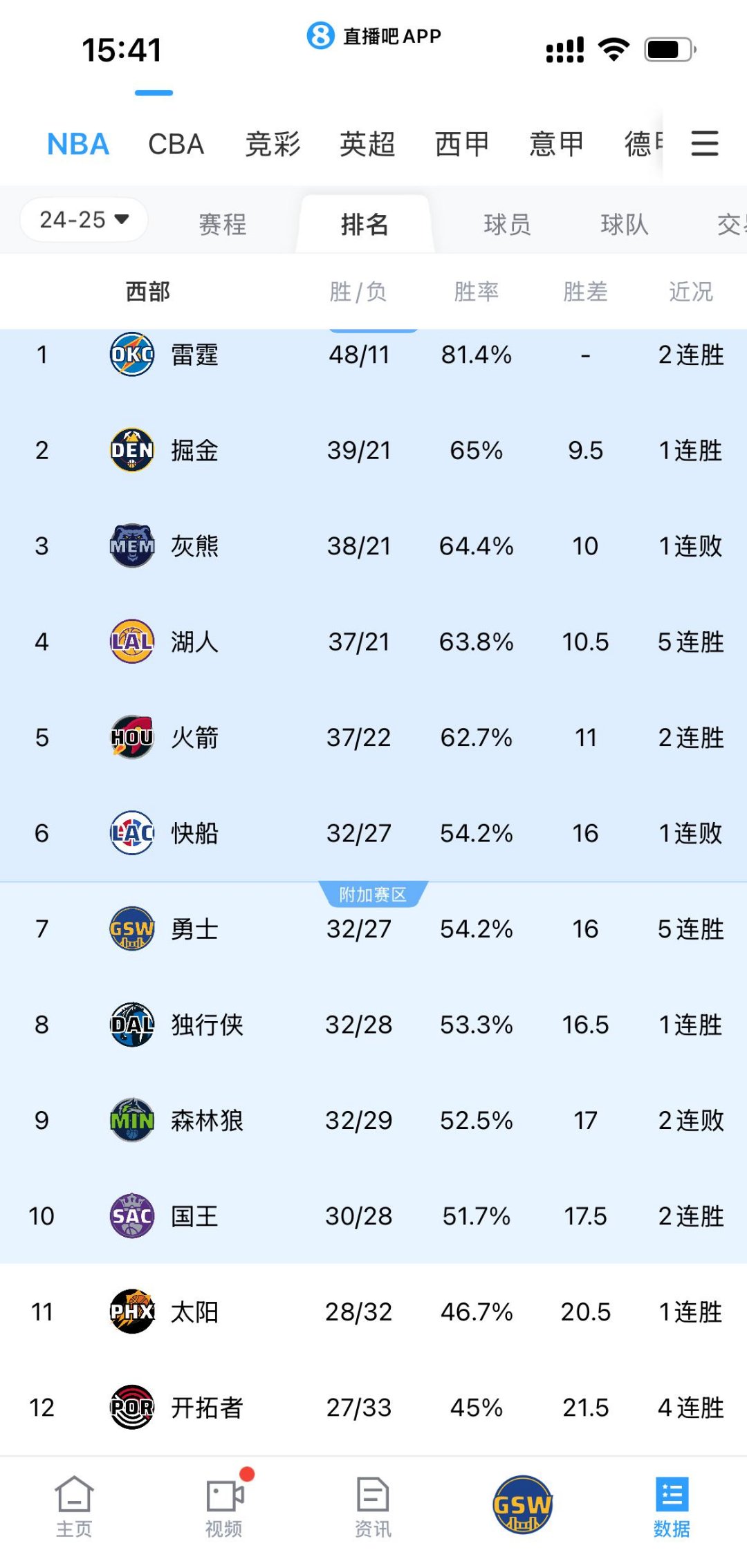 快船击败开拓者，登顶西部排行榜