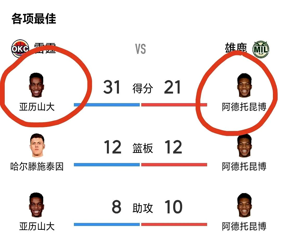 关于雄鹿核心再砍+带队击败人的信息