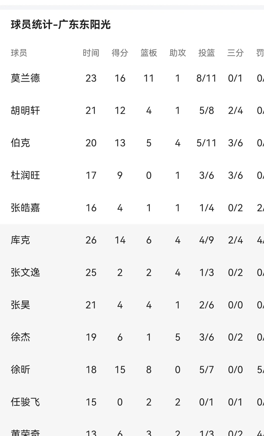 广东男篮实力碾压四川队，赢得掌声